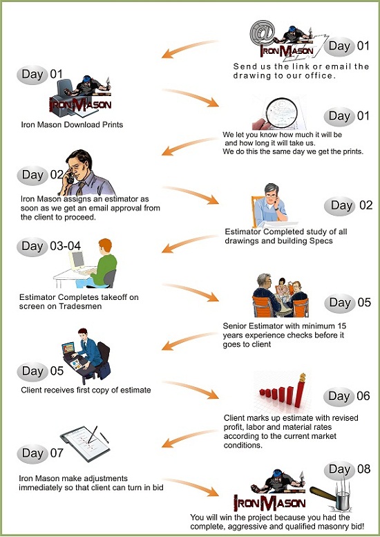 estimate_process design